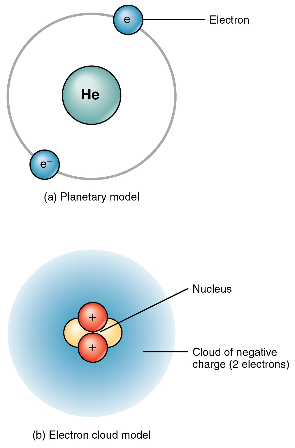 2 1 Elements And Atoms The Building Blocks Of Matter Human Physiology