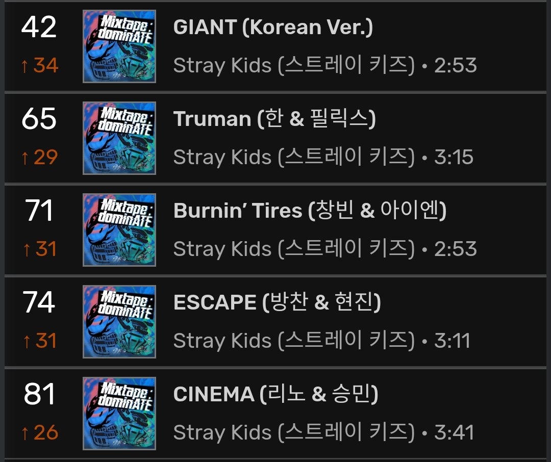 All 5 Songs From Mixtape DominATE By StrayKids Entered Bugs Real Time Chart As Of 00 00 KST