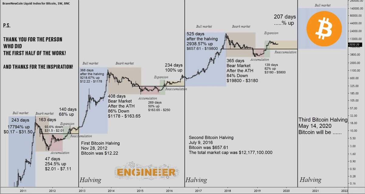 Bitcoin Halving 2020 BTC Mining Block Reward Chart History Master The Crypto