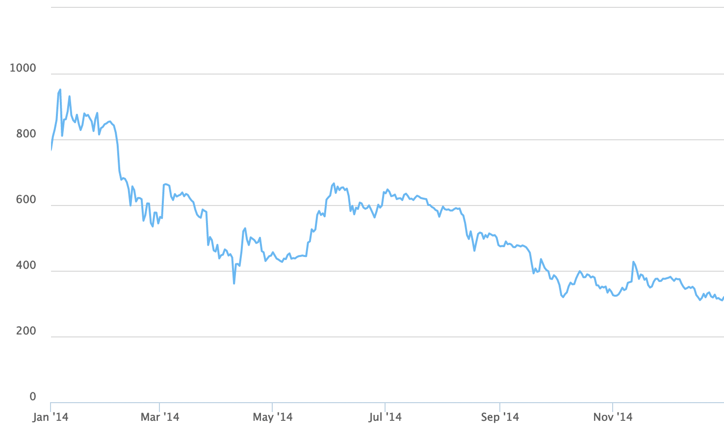 Bitcoin At 5 000 Charts Begin To Pop Up On Twitter How Likely Is Such A Massive Correction Forex Crunch