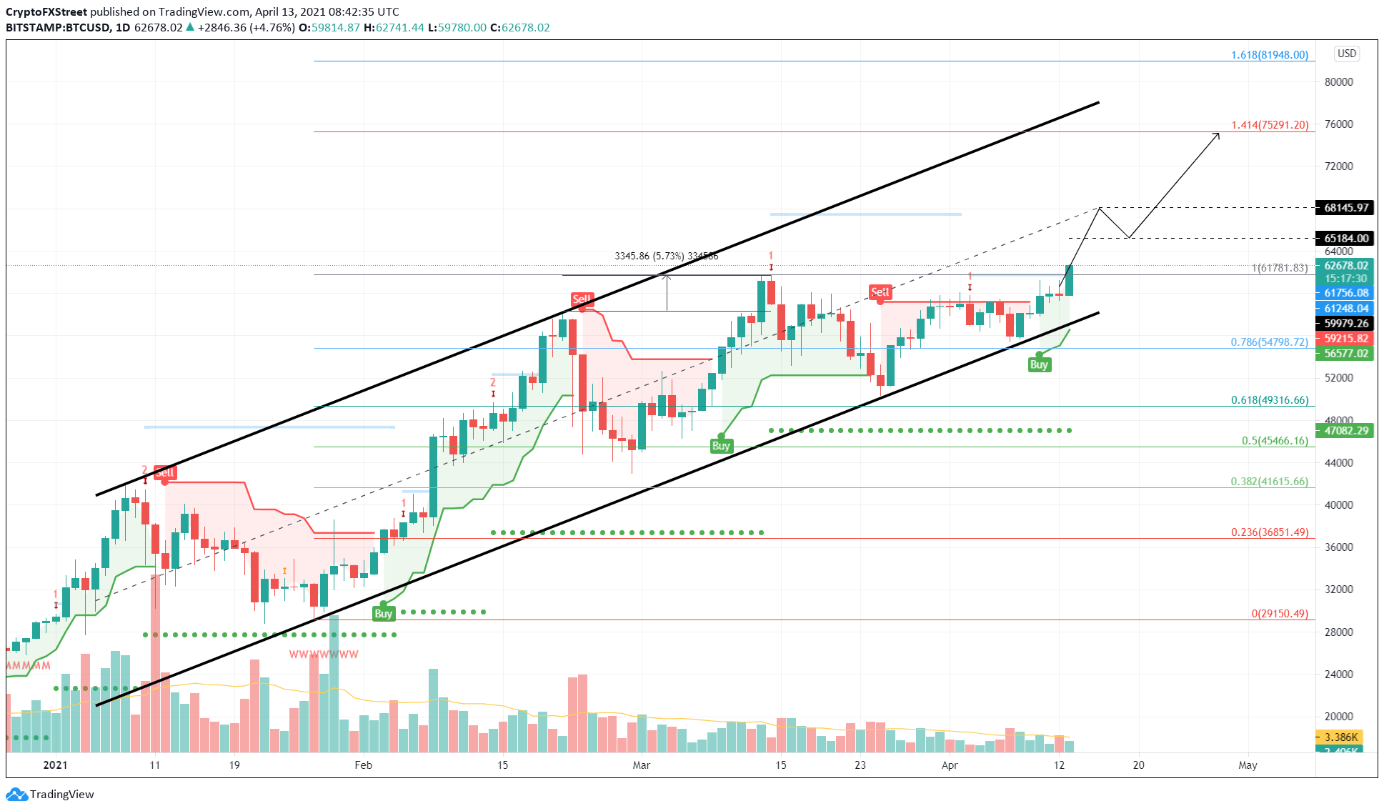 Breaking Bitcoin Price Hits New All Time High Near 63 000 Forex Crunch