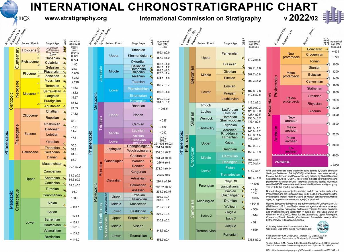 Chapter 1 Geologic Time The Story Of Earth An Observational Guide 2e Geologic Time Periods Time Scale Facts Britannica