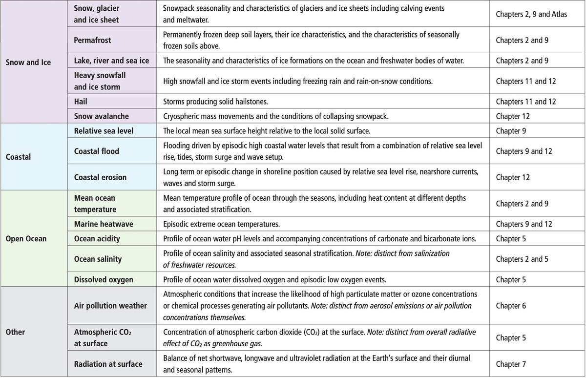 Chapter 12 Climate Change Information For Regional Impact And For Risk Assessment Climate Change 2021 The Physical Science Basis