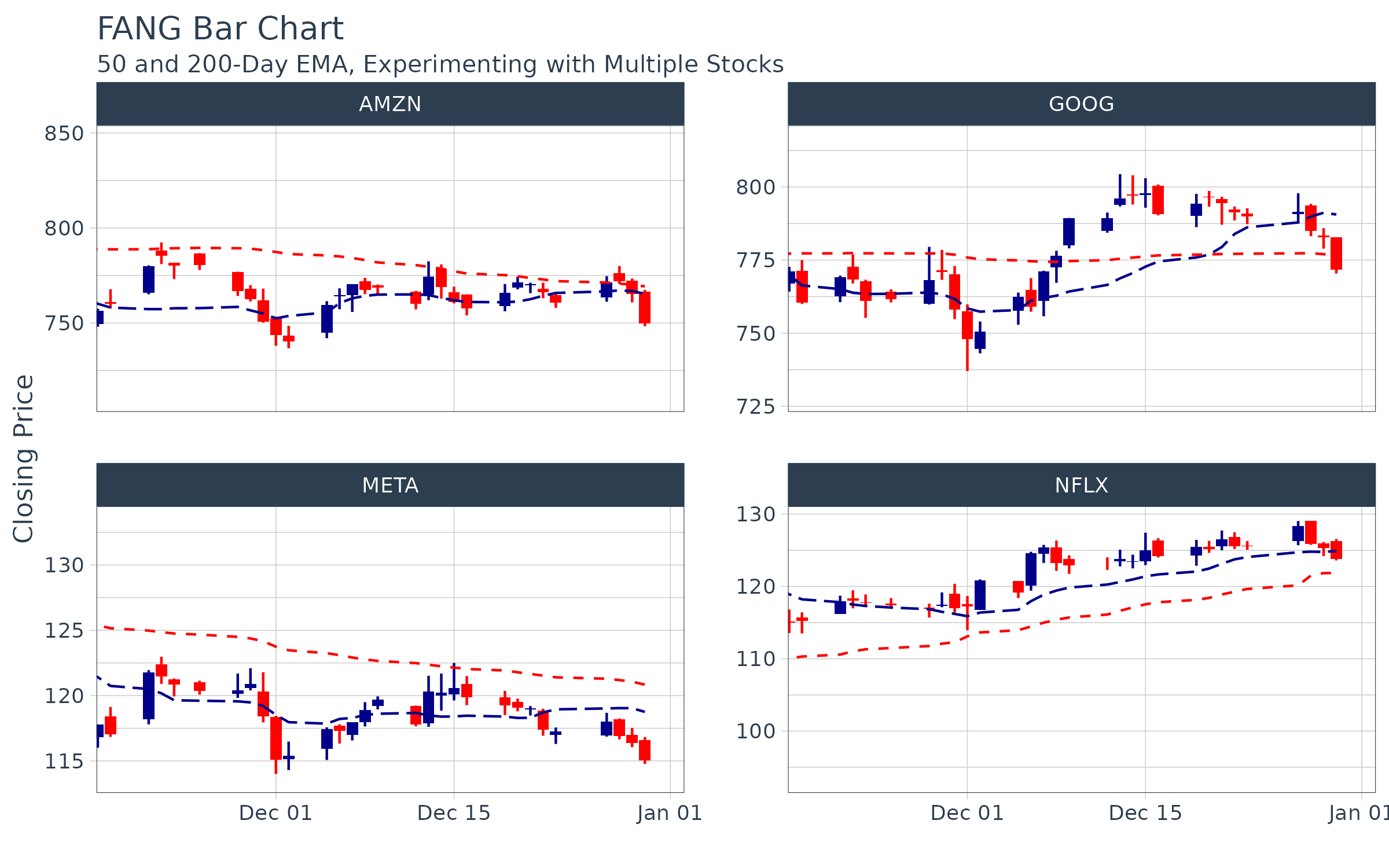 Charting With Tidyquant Tidyquant