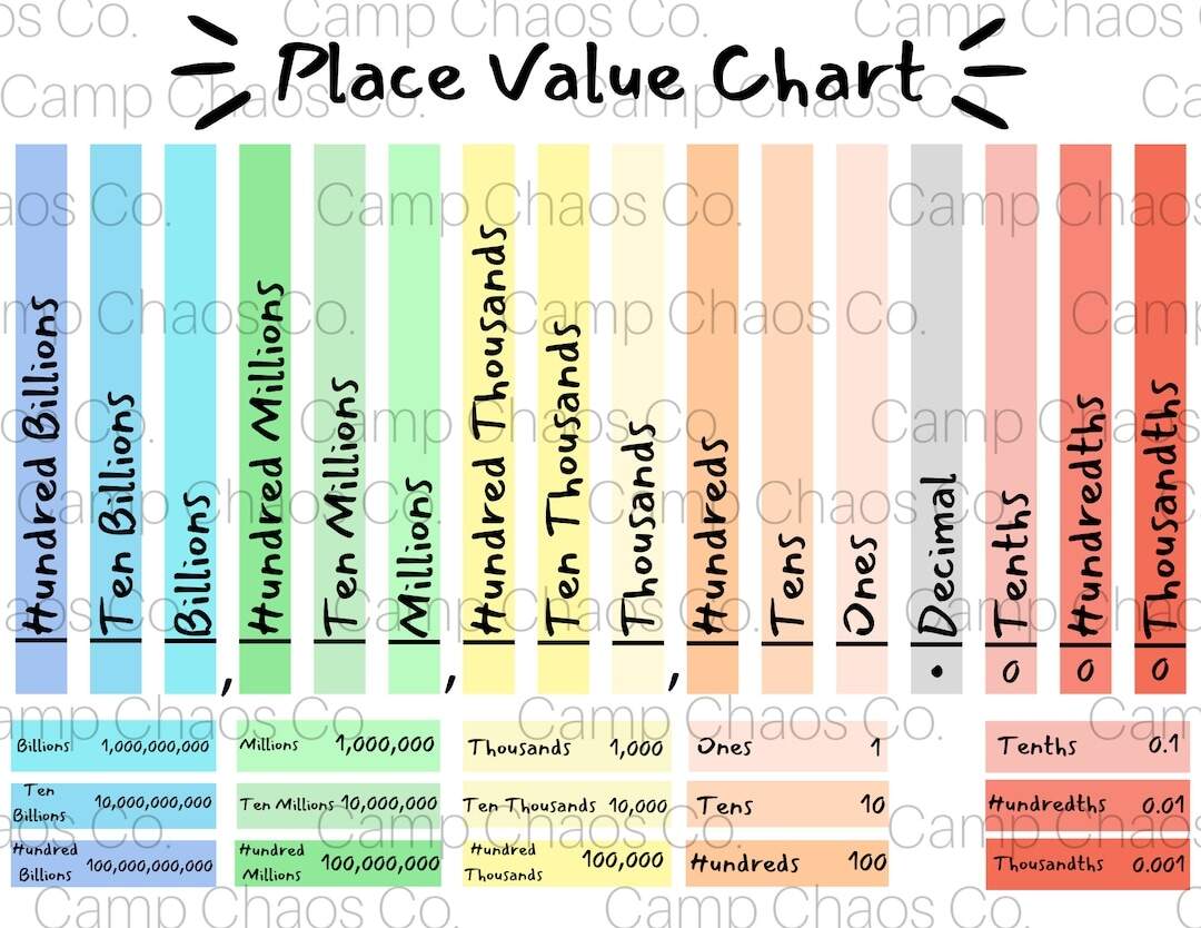 Colorful Place Value Chart Math Educational Tool PDF Etsy New Zealand