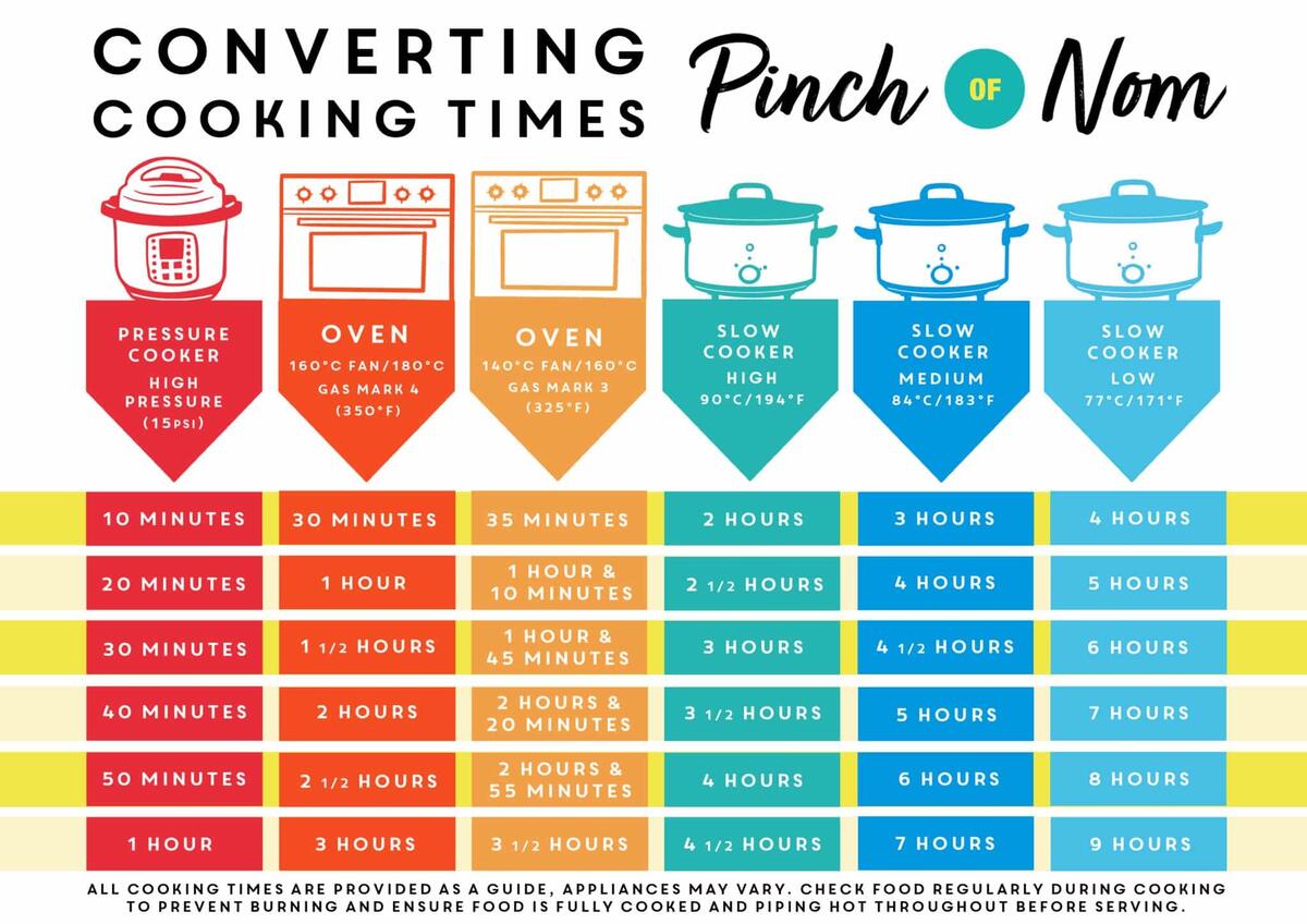 Crock Pot Slow Convert Cooking Time To Instant Pot Conversion Chart Convert Stovetop To Instant Pot Crock Pot Slow Convert Cooking Time To Instant Pot Conversion Chart Convert Stovetop To Instant Pot