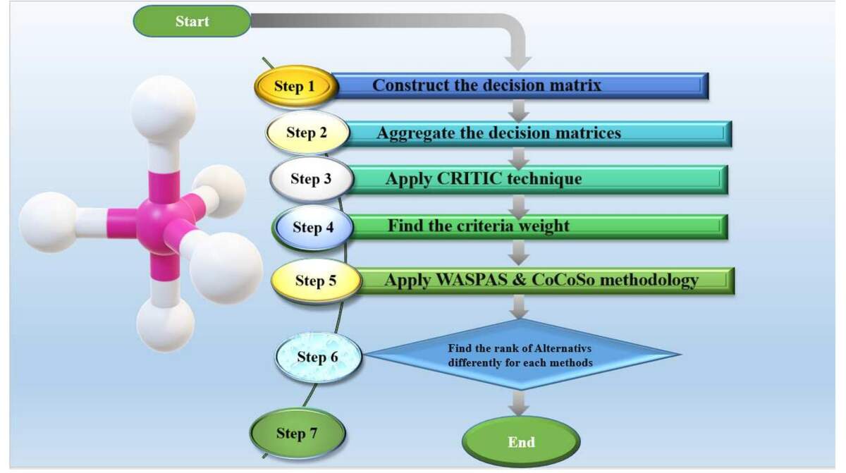 Depicts The Flow Chart Diagram Of The Mcdm Methodologies Depicts The Flow Chart Diagram Of The Mcdm Methodologies