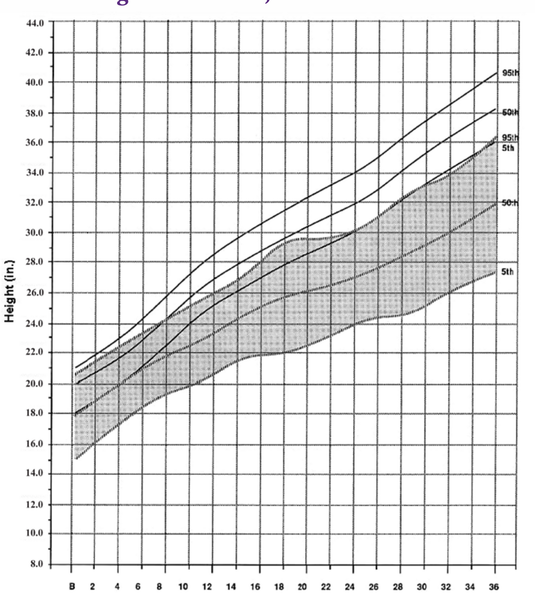 Dr Antonie Kline Develops The First CdLS Growth And Development Charts CdLS Foundation