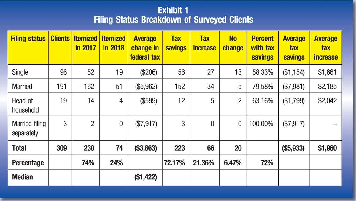 Examining The 2017 2018 Tax Law Changes The CPA Journal