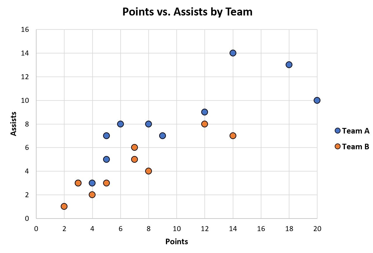 Excel How To Plot Multiple Data Sets On Same Chart