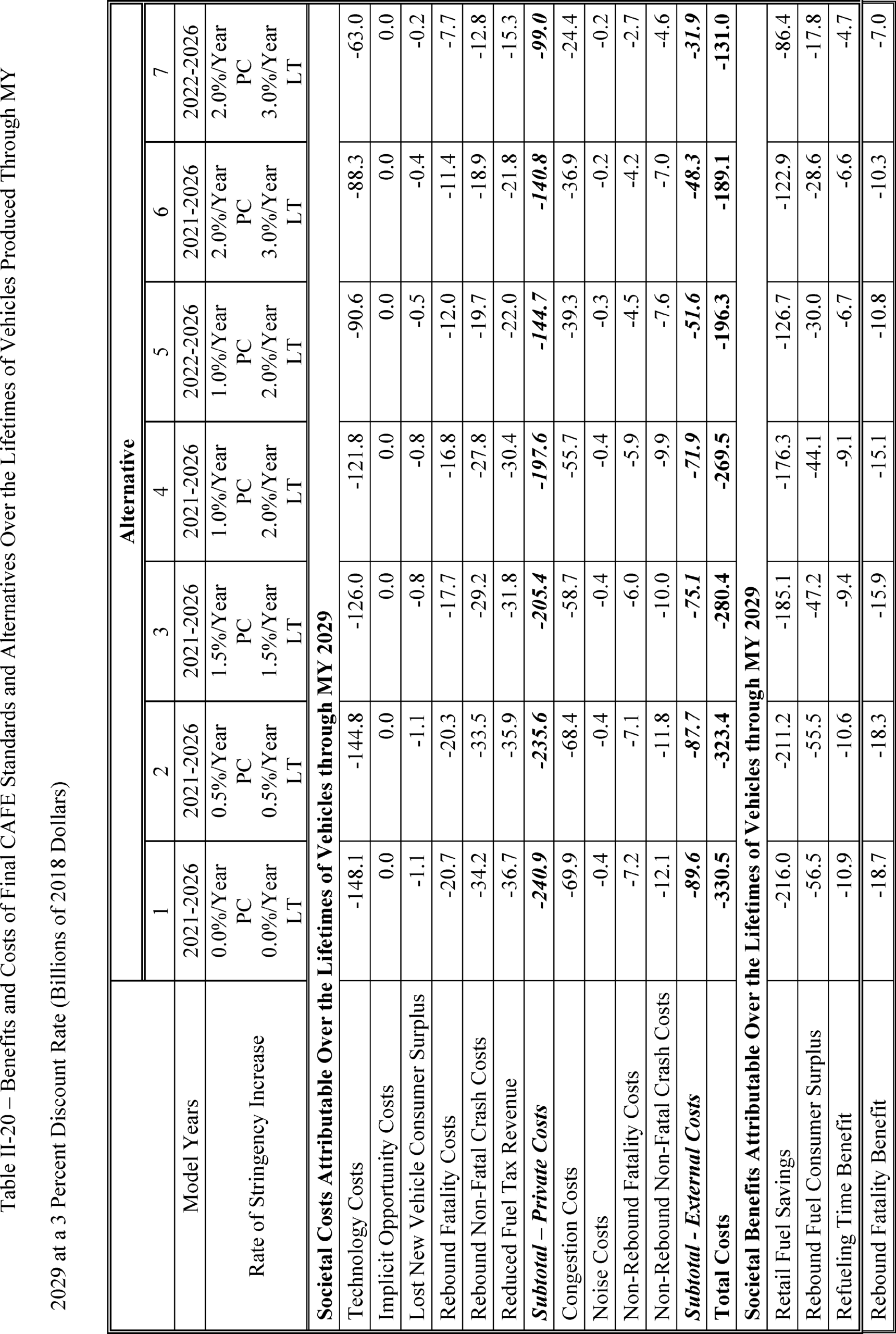 Federal Register The Safer Affordable Fuel Efficient SAFE Vehicles Rule For Model Years 2021 2026 Passenger Cars And Light Trucks