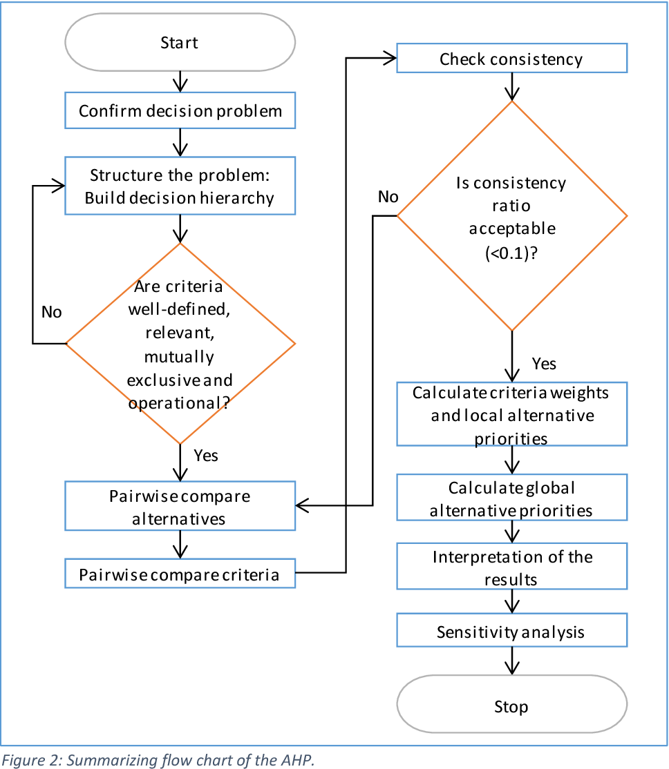 Figure 2 From Ending The War In Multi Criteria Decision Analysis Taking The Best From Two Worlds The Development And Evaluation Of Guidelines For The Use Of MACBETH In Multi Criteria Group Decision Figure 2 From Ending The War In Multi Criteria Decision Analysis Taking The Best From Two Worlds The Development And Evaluation Of Guidelines For The Use Of MACBETH In Multi Criteria Group Decision