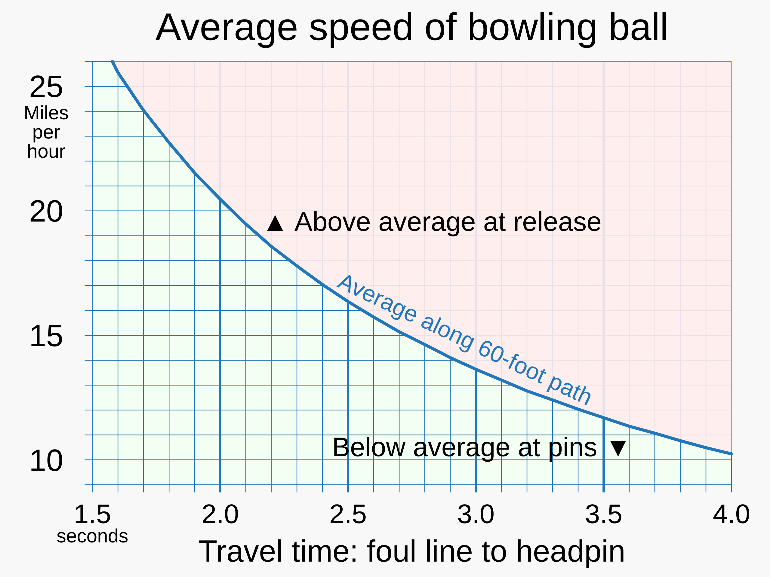 Identifying Your Bowler Statistics National Bowling Academy