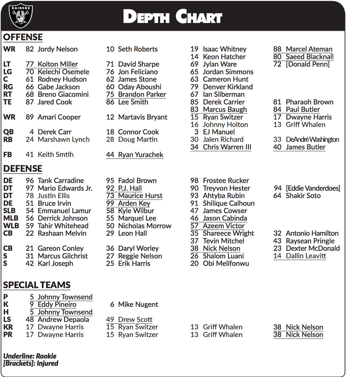 First Raiders Depth Chart Of 2018 Is Released Observations Worksheets Library