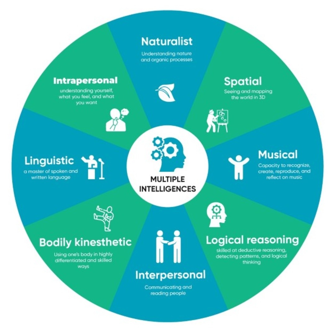 Gardner S Multiple Intelligences Theory For Effective Microlearning Gardner S Multiple Intelligences Theory For Effective Microlearning