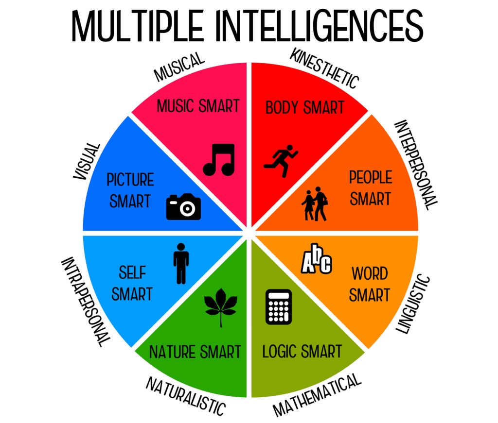 Gardner S Theory Of Multiple Intelligences WordSmart Prolexia Gardner S Theory Of Multiple Intelligences WordSmart Prolexia