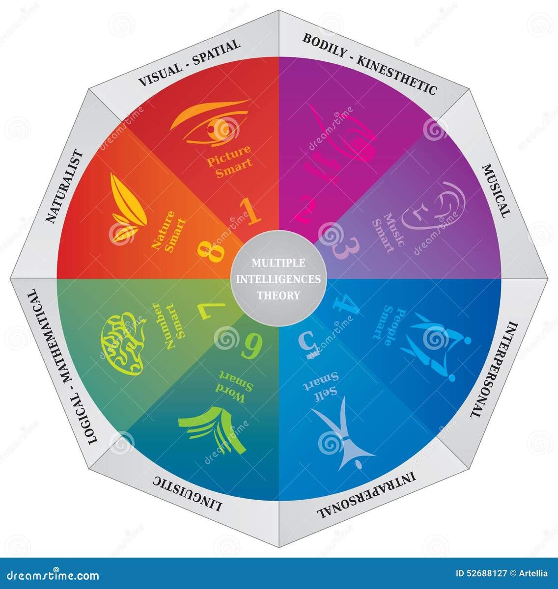 Gardners Multiple Intelligences Theory Diagram Wheel Coaching Tool Stock Vector Illustration Of Hearing Body 52688127 Gardner S Theory Of Multiple Intelligences WordSmart Prolexia