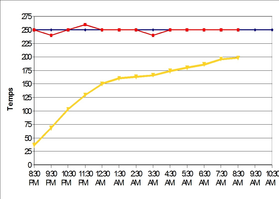 Graph What Temperature Is The Stall On Pork Shoulder Temperature Chart Pork Shoulder Pulled Pork Temperature Cooking Temperature Chart Pork Shoulder Smoking Temp And Time Meat Smoking Times Temperature Chart Internal Temp Of Brisket On