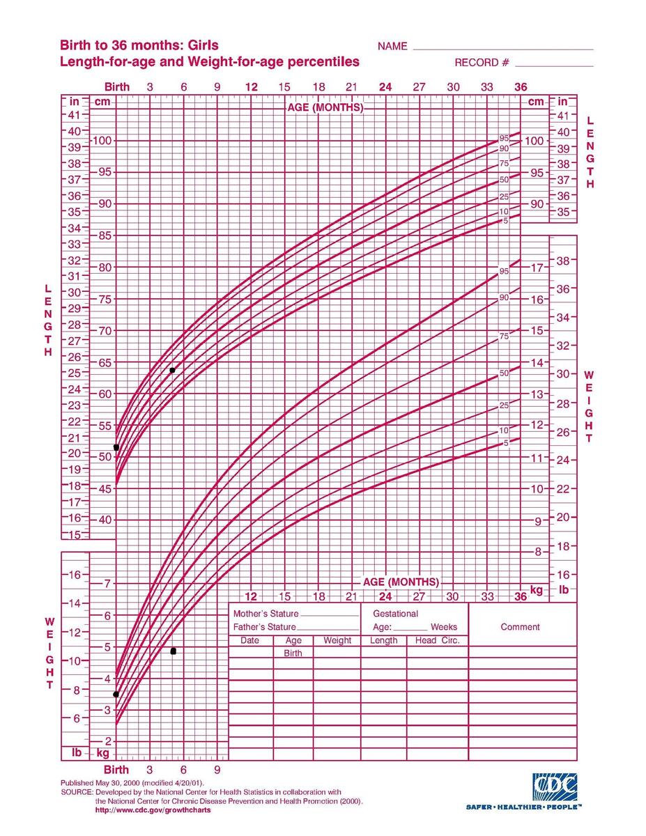 Growth Chart Emily Todhunter WVU Graduate Dietetic Intern
