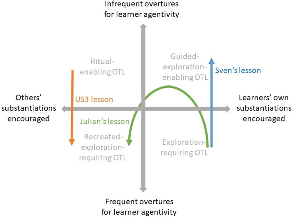 Hybrids Between Rituals And Explorative Routines Opportunities To Learn Through Guided And Recreated Exploration Educational Studies In Mathematics