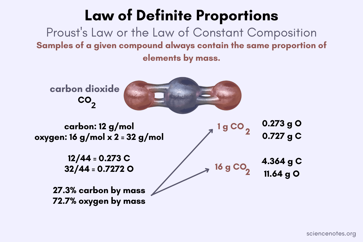 Formula Calculations Molar Mass Empirical Formula Notes