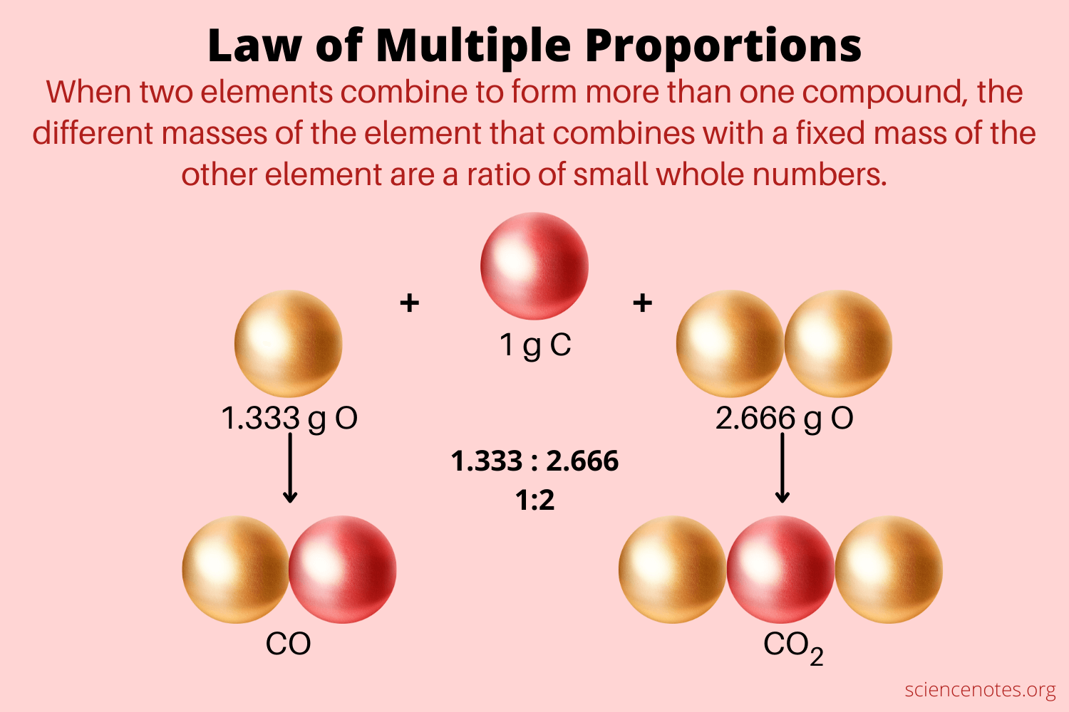 Law Of Multiple Proportions Dalton s Law