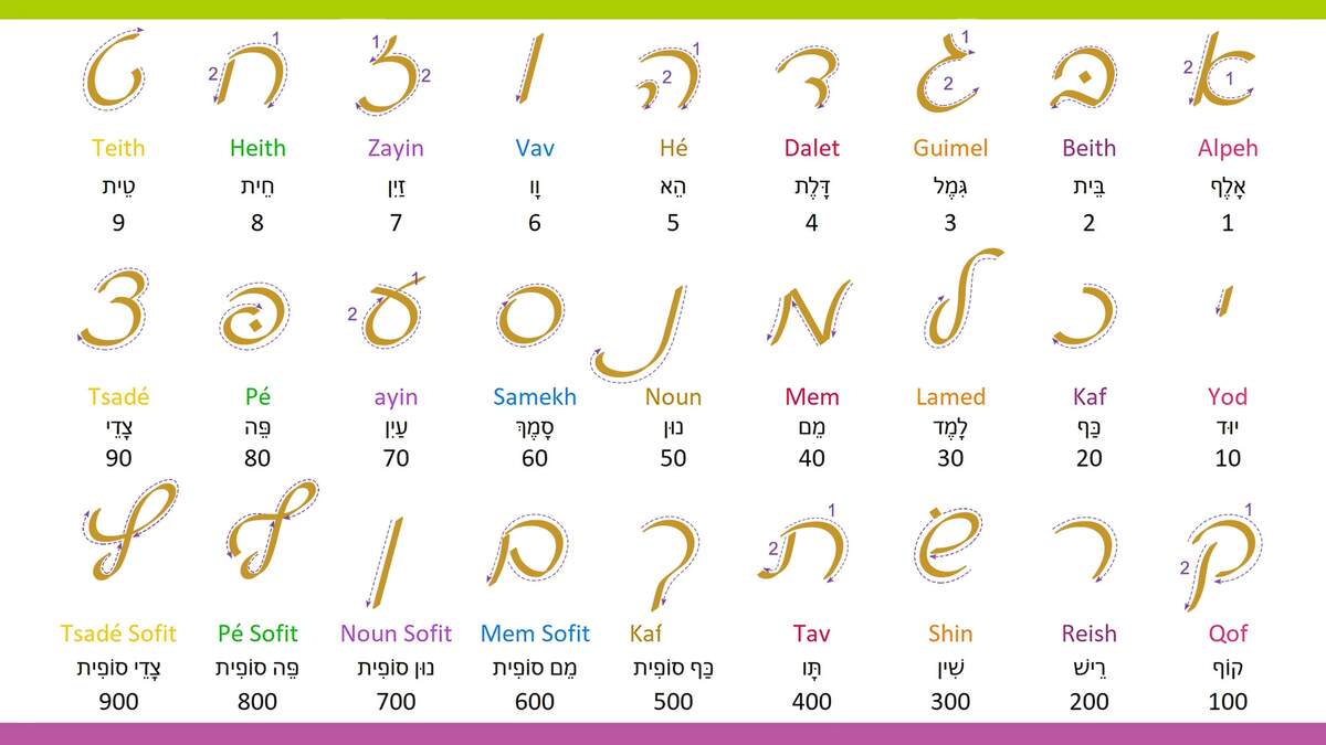 Learn To Write Hebrew Lilmod Aleph Beth Learn To Write Hebrew Lilmod Aleph Beth