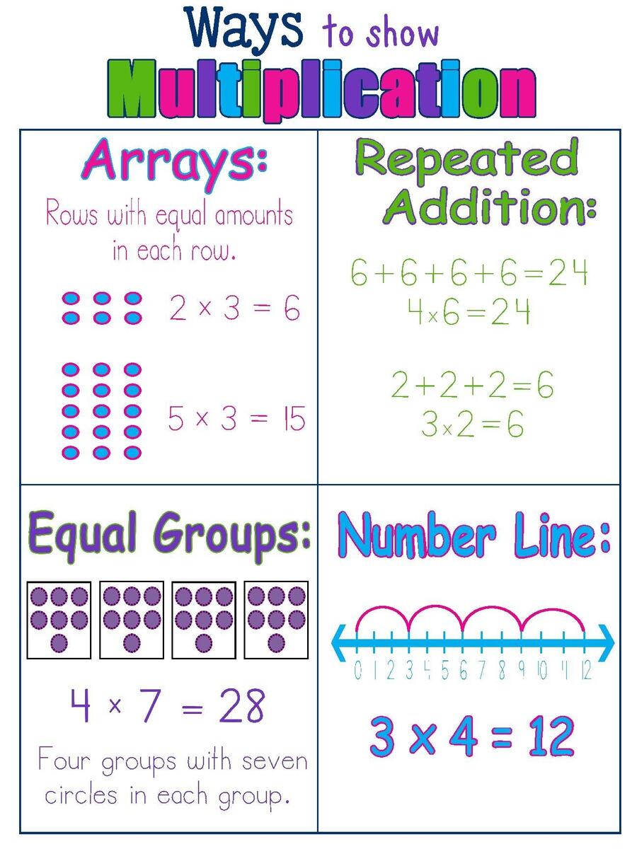 Math Poster Multiplication Strategies Anchor Chart By Tiffany Teaches Math Poster Multiplication Strategies Anchor Chart By Tiffany Teaches
