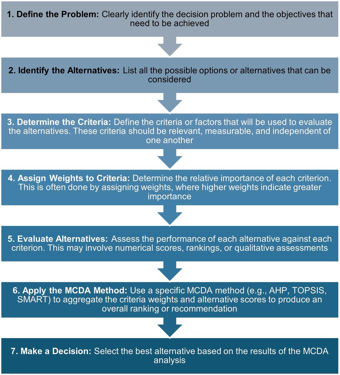 Multi Criteria Decision Analysis MCDA