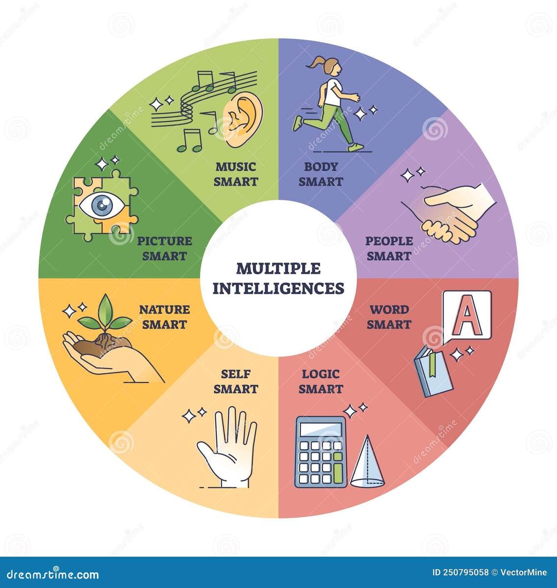 Multiple Intelligences As Specific Child Perception Benefits Outline Diagram Stock Vector Illustration Of Multiple Psychology 250795058