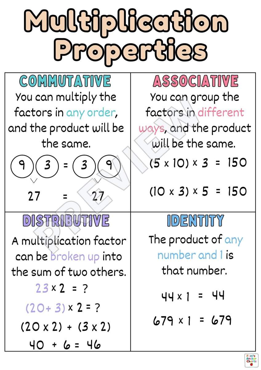 Multiplication Properties Anchor Chart Math Properties Poster Commutative Associative Distributive Identity Math Classroom Poster Etsy