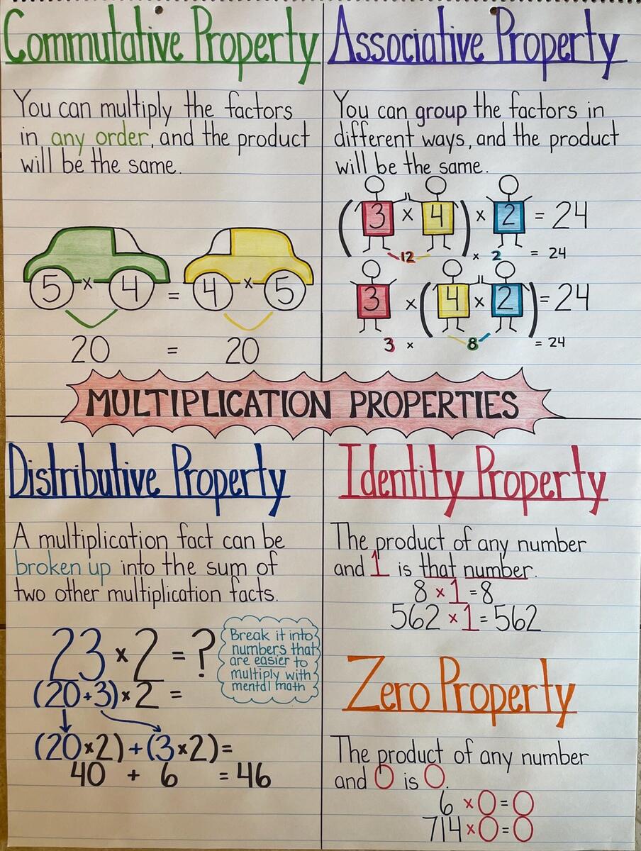 Multiplication Properties Mathematics Anchor Chart Commutative Identity Associative Distributive Classroom Learning Poster 4th 5th Etsy Australia