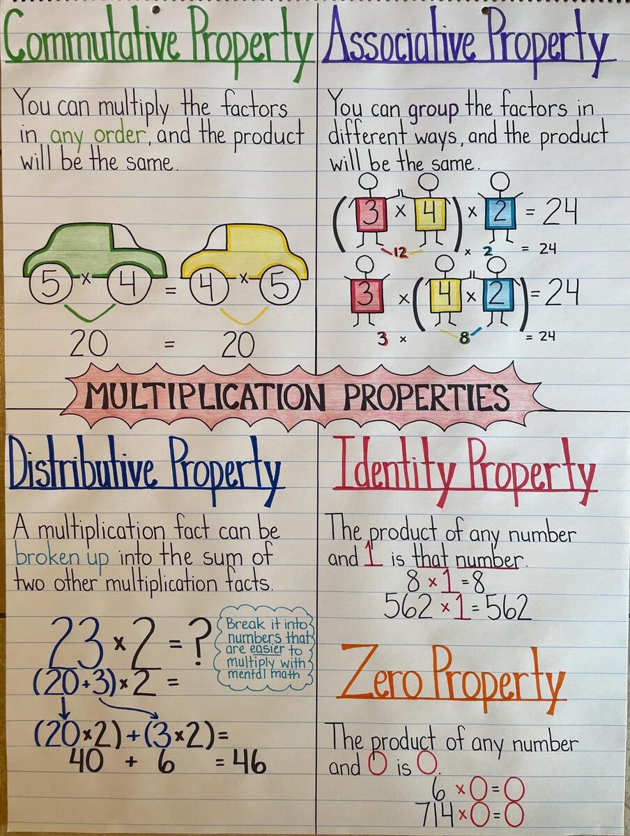 Multiplication Properties Mathematics Anchor Chart Commutative Identity Associative Distributive Classroom Learning Poster 4th 5th Etsy Australia
