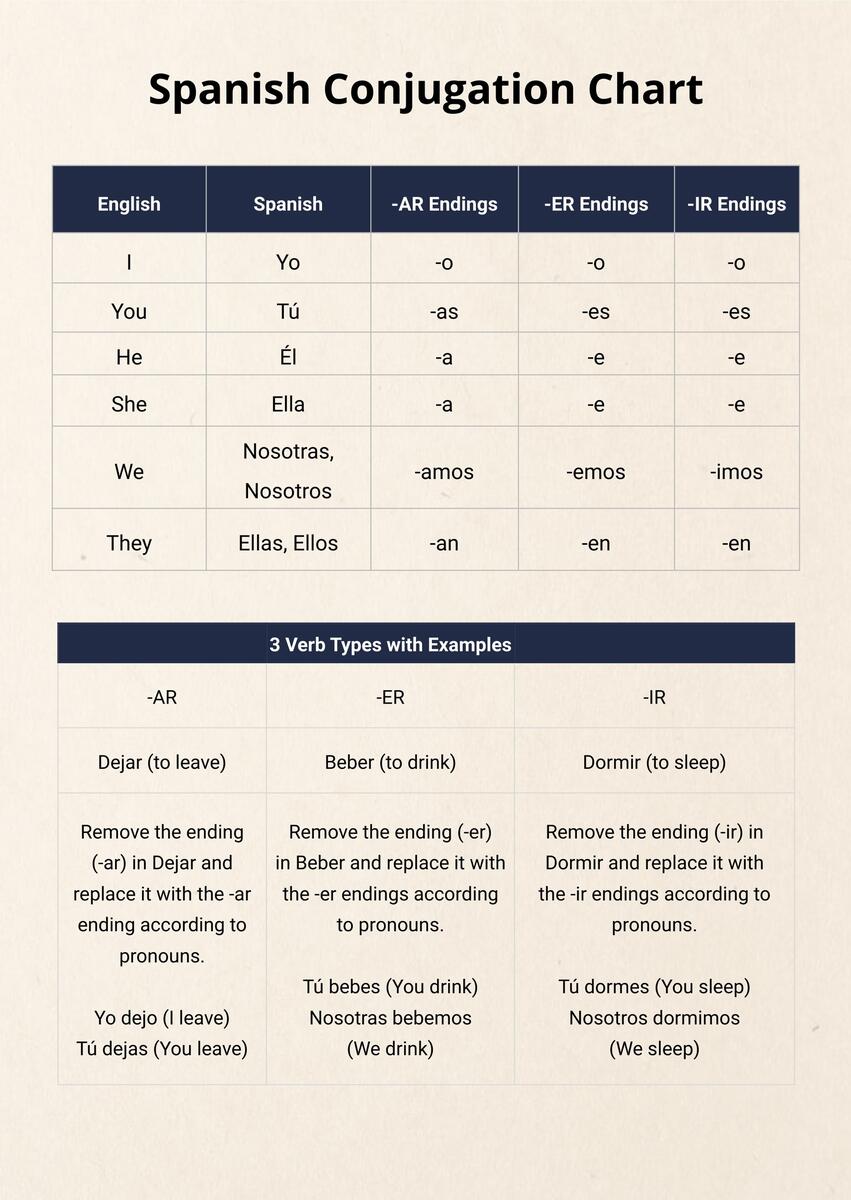 Spanish Conjugation Chart In Illustrator PDF Download Template Here S A Chart I Created For My Class I Hope You Find It Helpful R Spanish