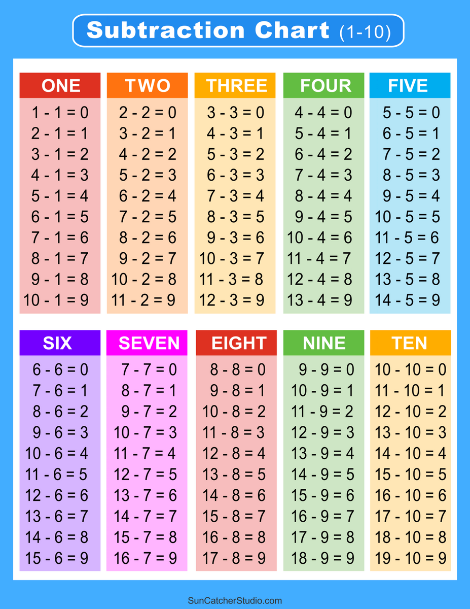 Subtraction Tables Worksheets Charts Math Drills PDF Free Printables Lettering SVG Files Tools Apps Subtraction Chart 1 12 Digital Files A1 A2 A3 A4 Etsy