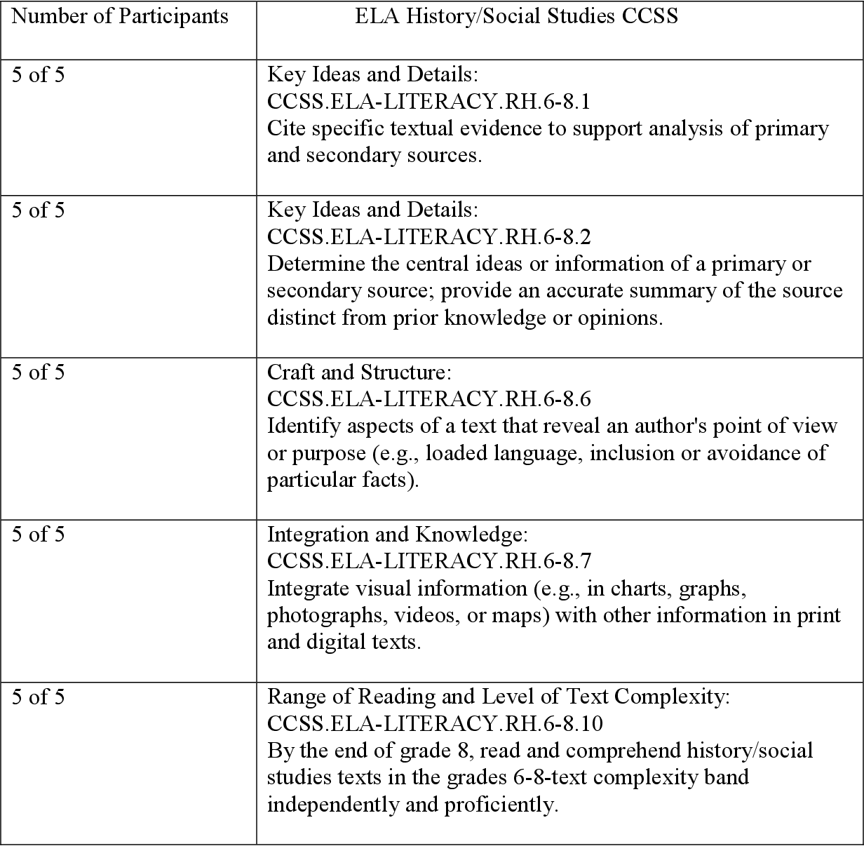 The Common Core State Standards Its Reported Effects On The Instructional Decision Making Of Middle School Social Studies Teachers Semantic Scholar
