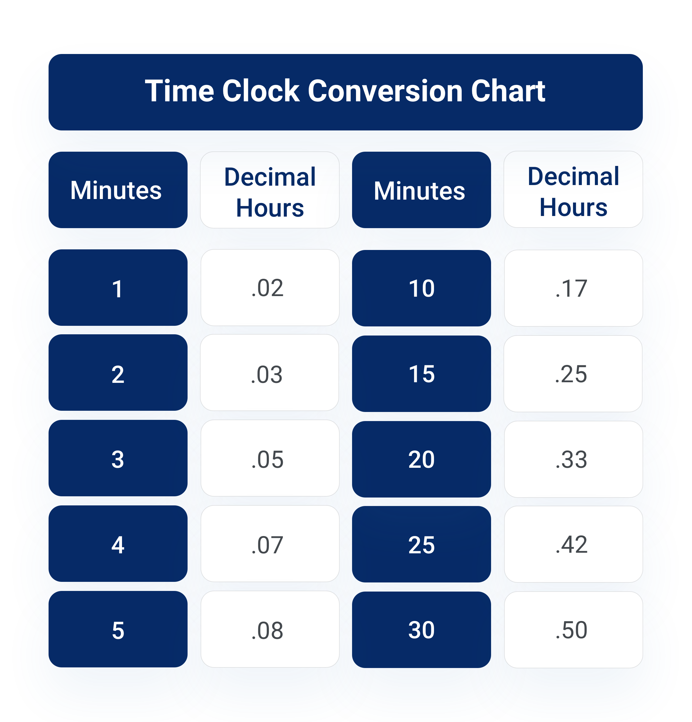 A Handy Chart To Convert Employee Work Hours And Minutes To Decimals