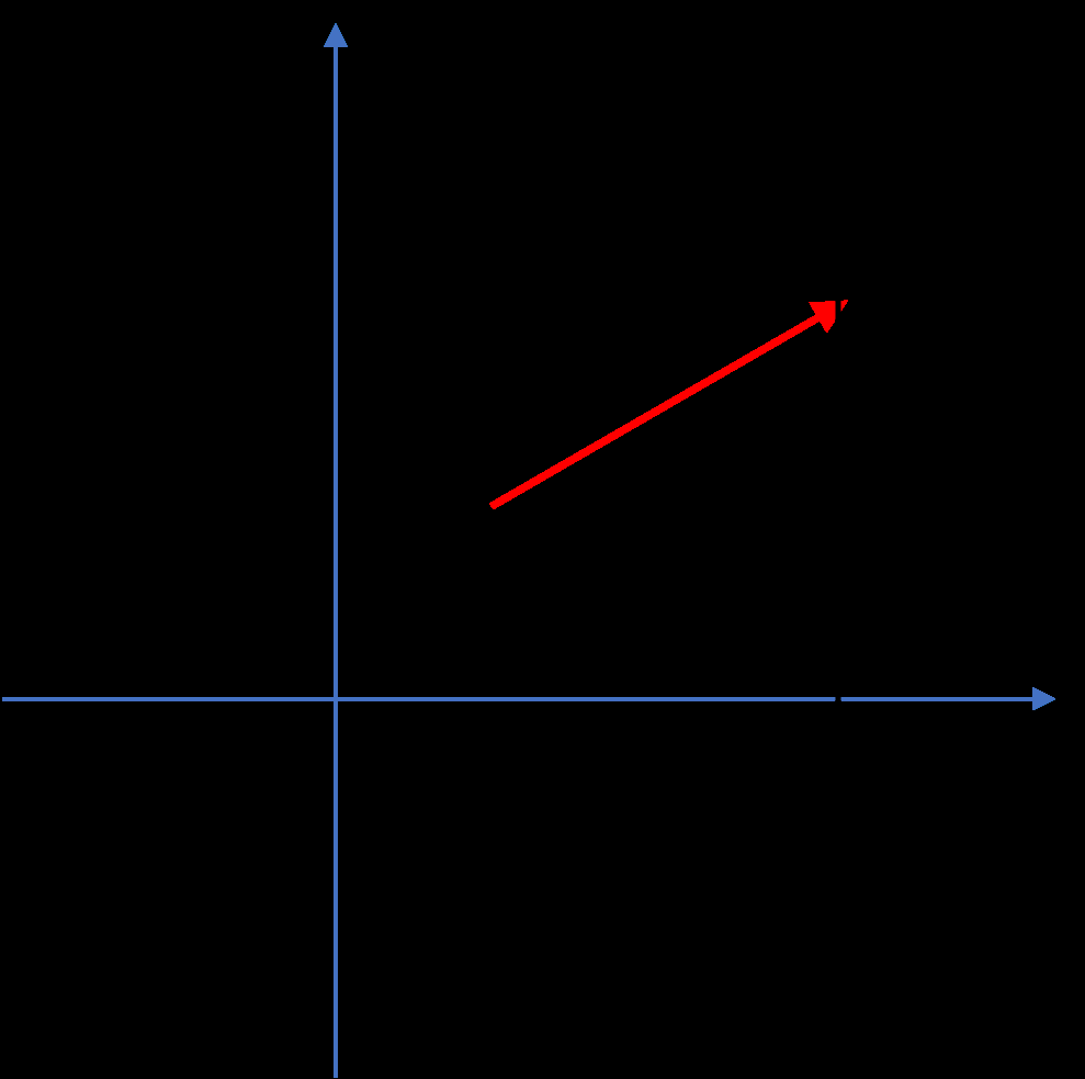 Vectors As Arrows