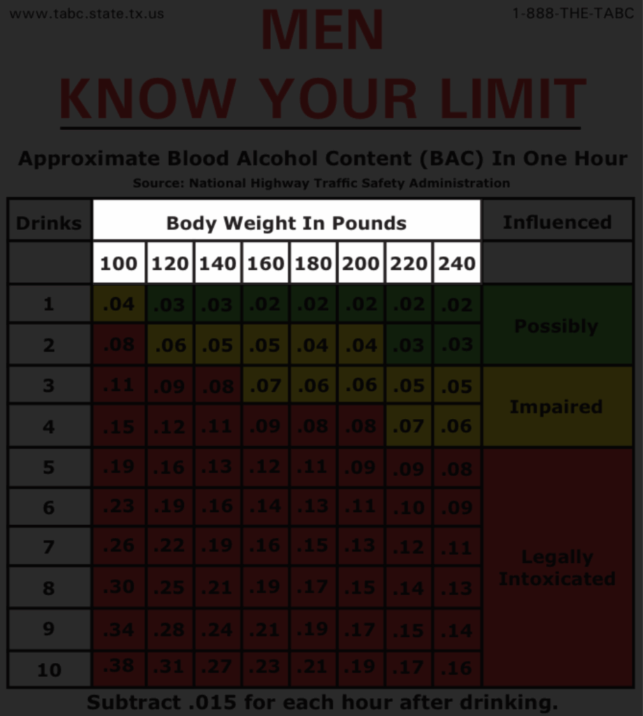 What Is The TABC Know Your Limit Blood Alcohol Chart What Is The TABC Know Your Limit Blood Alcohol Chart