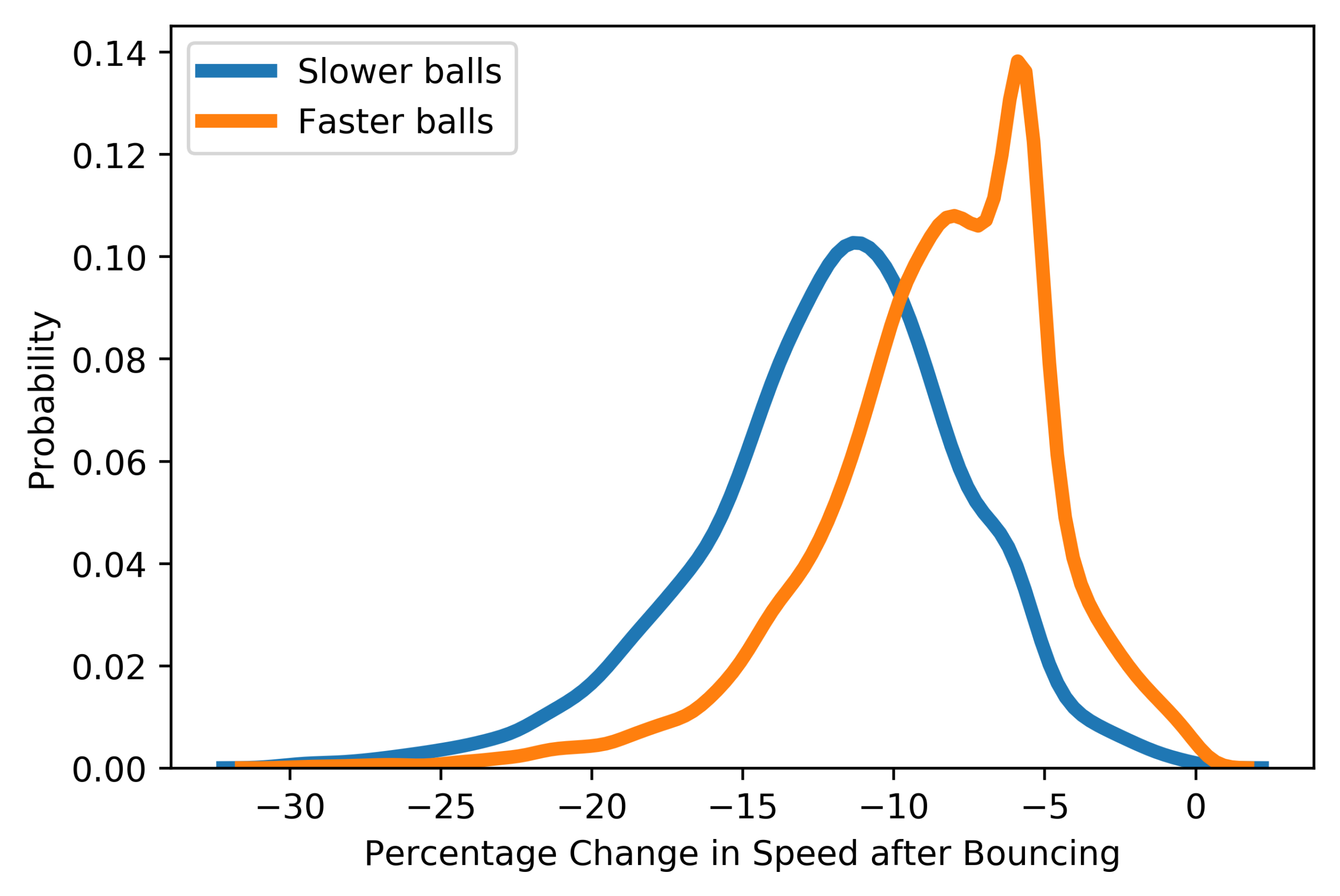 What Makes Slower Balls Effective By Himanish Ganjoo
