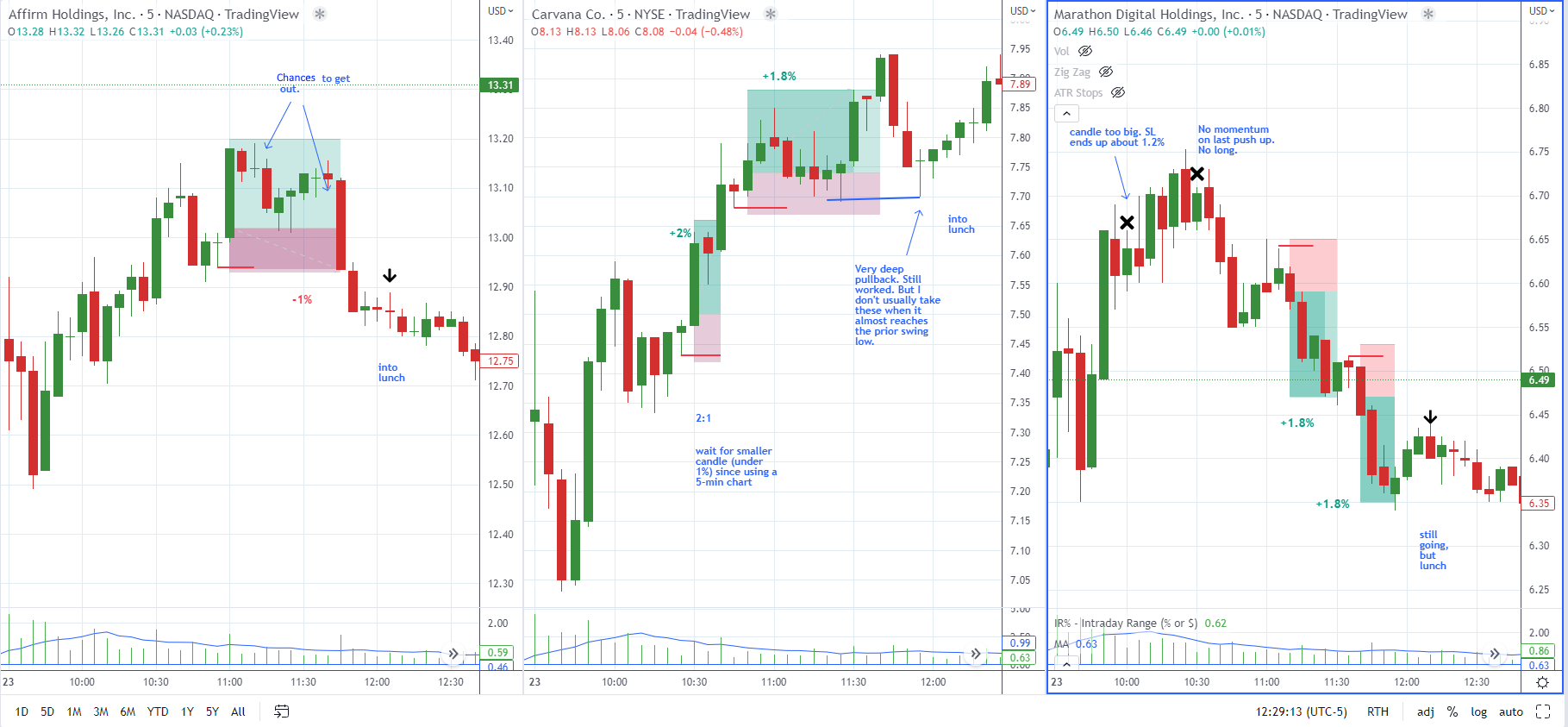 What Time Frame To Use When Day Trading Trade That Swing What Time Frame To Use When Day Trading Trade That Swing