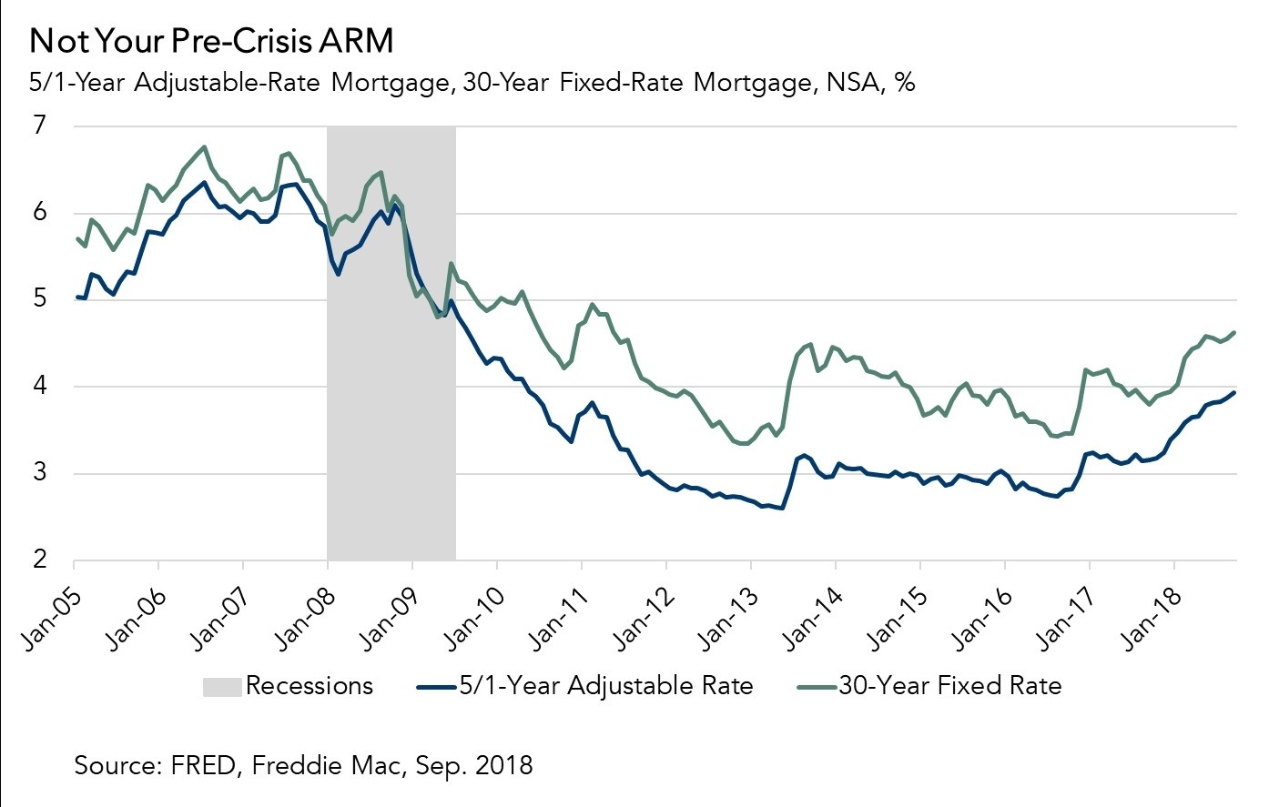 Why ARMs Today Are Different An Adjustable Rate Mortgage Is Better Than A 30 Year Fixed Rate